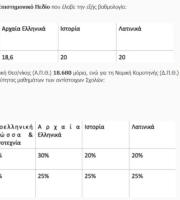 Πανελλαδικές 2022: Για 1η φορά συντελεστές βαρύτητας από τα ίδια τα ΑΕΙ – Πώς υπολογίζονται τα μόρια