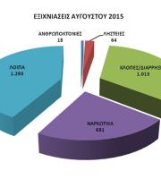 Μηνιαίος Απολογισμός της Ελληνικής Αστυνομίας για τον Αύγουστο.