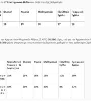 Πανελλαδικές 2022: Για 1η φορά συντελεστές βαρύτητας από τα ίδια τα ΑΕΙ – Πώς υπολογίζονται τα μόρια