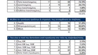 Έρευνα για την ικανοποίηση των τουριστών του κρουαζιερόπλοιου.