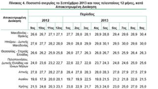 Ξεπέρασε το 'φράγμα΄του 30% η ανεργία σε Μακεδονία - Θράκη.
