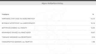 Αλεξ/πολη: Δηλώσεις υποψηφίων στον απόηχο των εκλογών.
