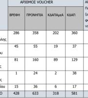 Πίνακας 1. Πρόγραμμα «Εναρμόνιση οικογενειακής και επαγγελματικής ζωής»