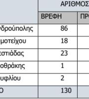 Πίνακας 2. Πρόγραμμα «Οικονομική στήριξη οικογενειών με παιδιά προσχολικής ηλικίας»