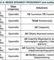 Προκήρυξη 140 θέσεων εργασίας στο Εργοστάσιο Ζαχάρης Ορεστιάδας.
