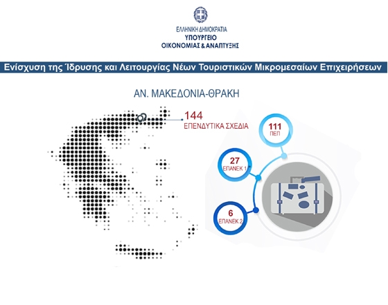 4 νέες τουριστικές επιχειρήσεις του Έβρου "σπρώχνει" η ΠΑΜ-Θ στο δρόμο της ανάπτυξης