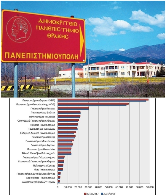 Το ΔΠΘ αυξάνεται & πληθύνεται: το 4ο πολυπληθέστερο πανελλαδικά!