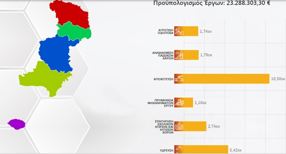 23 εκ. € στον Έβρο από το ΥΠΕΣ: «πρωταθλήτριες» Ορεστιάδα & Αλεξανδρούπολη 