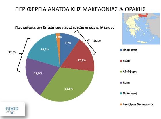 Στο "μικροσκόπιο" δημοσκόπησης ο Περιφερειάρχης ΑΜΘ - Ανησυχητικά τα νέα 