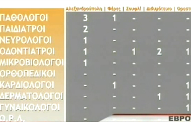 Οι ειδικότητες ανά μονάδα υγείας στον Έβρο.
