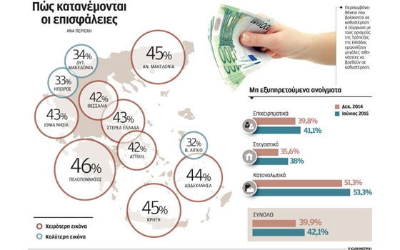 Τα στοιχεία που παρουσίασε η εφημερίδσ "Καθημερινή"